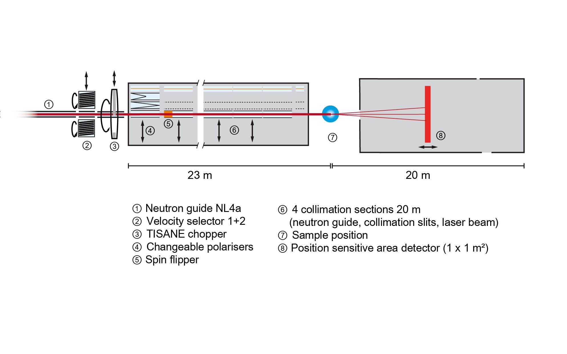 Small angle neutron scattering for materials research uses a high-energy particle accelerator to produce scattering amplitude functions. However, the physics behind the neutron scattering is well-known and can be simulated on supercomputer clusters, provided an initial seed trajectory and molecular (MD) information is given. Neutron scattering experiment